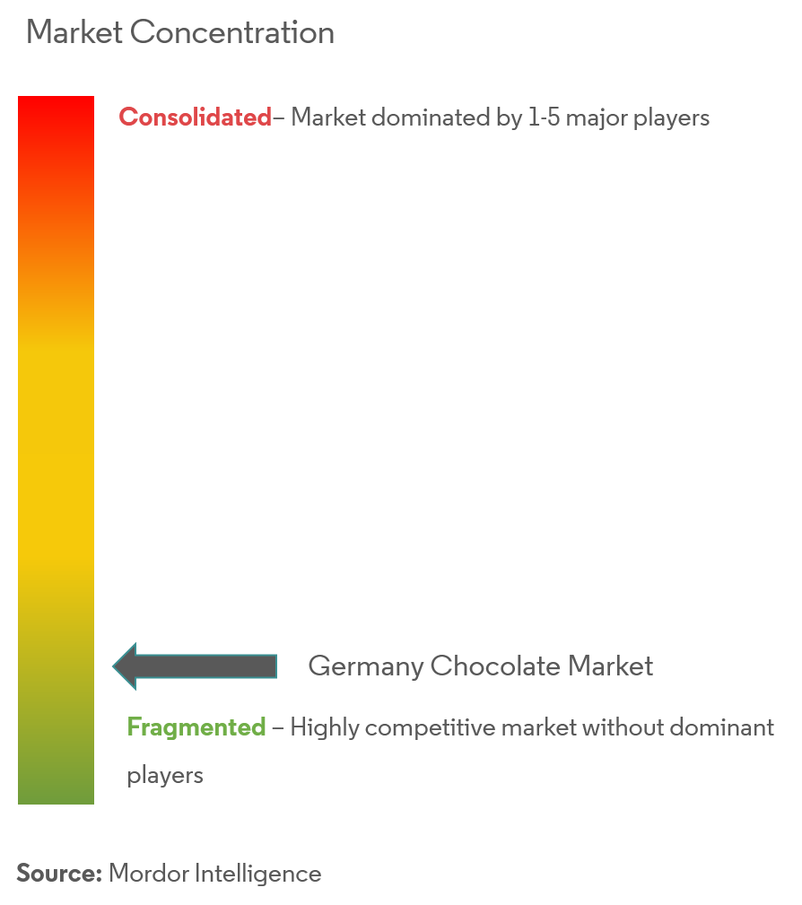 Mondelēz International, Mars, Incorporated, Nestle SA, Ferrero, Lindt & Sprüngli AG